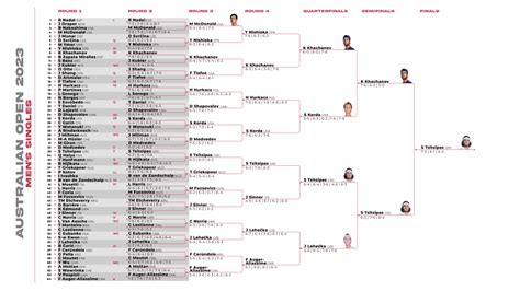 ao tennis results|Australian Open 2023 LIVE: Results, schedule, scores, Aussies .